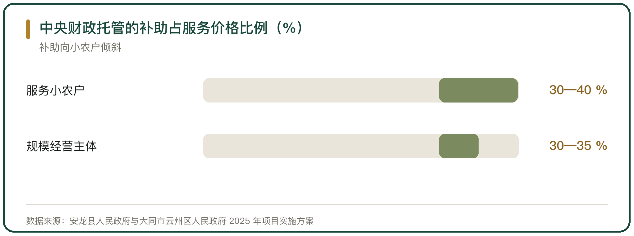 中央财政托管的补助占服务价格比例（%）