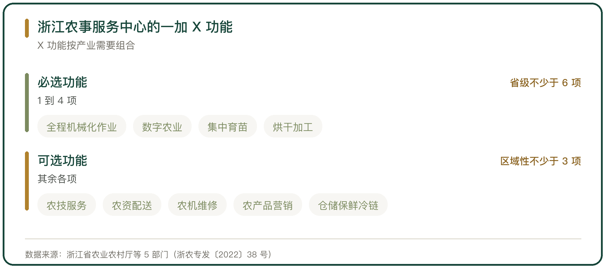 浙江农事服务中心的一加 X 功能