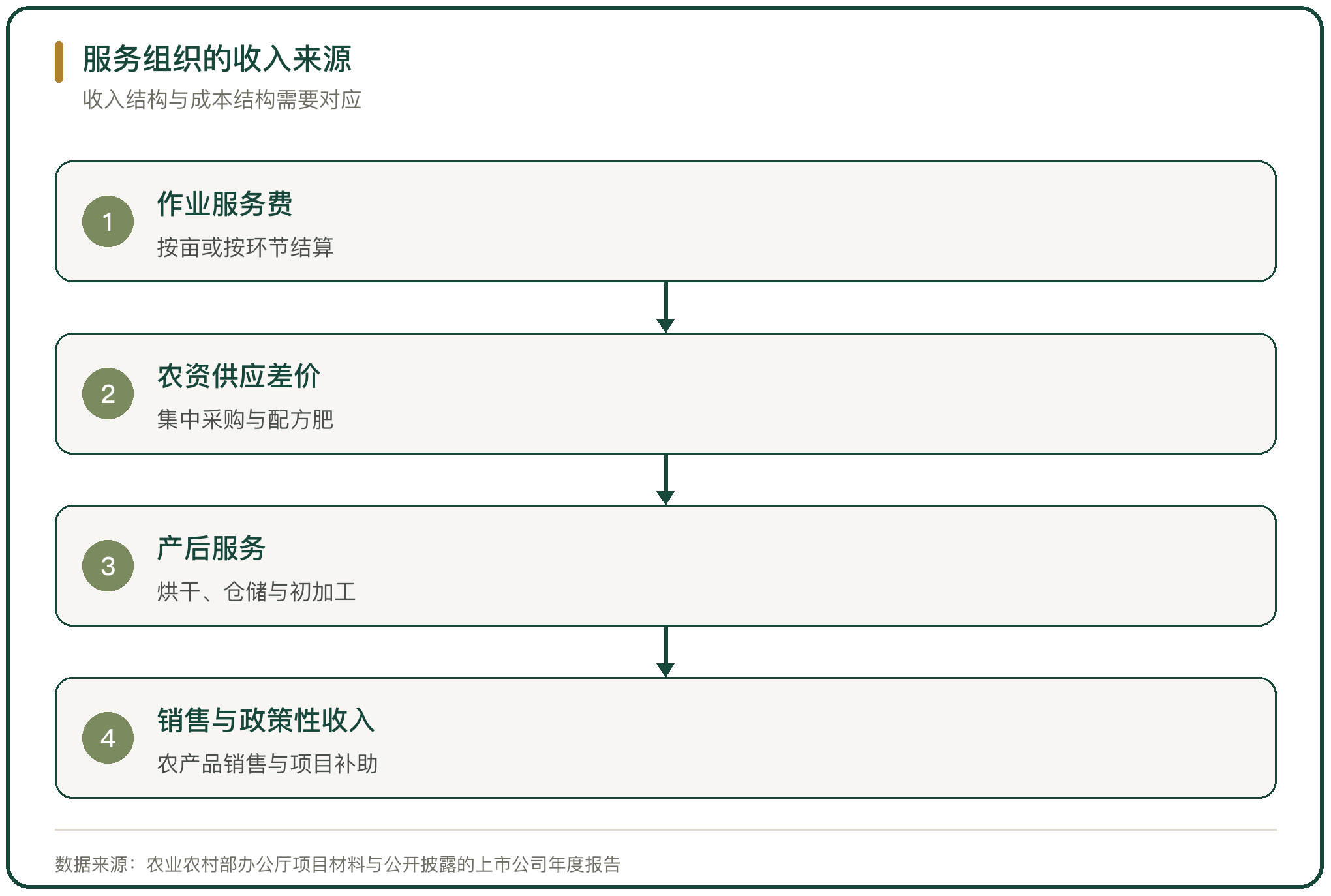 服务组织的收入来源
