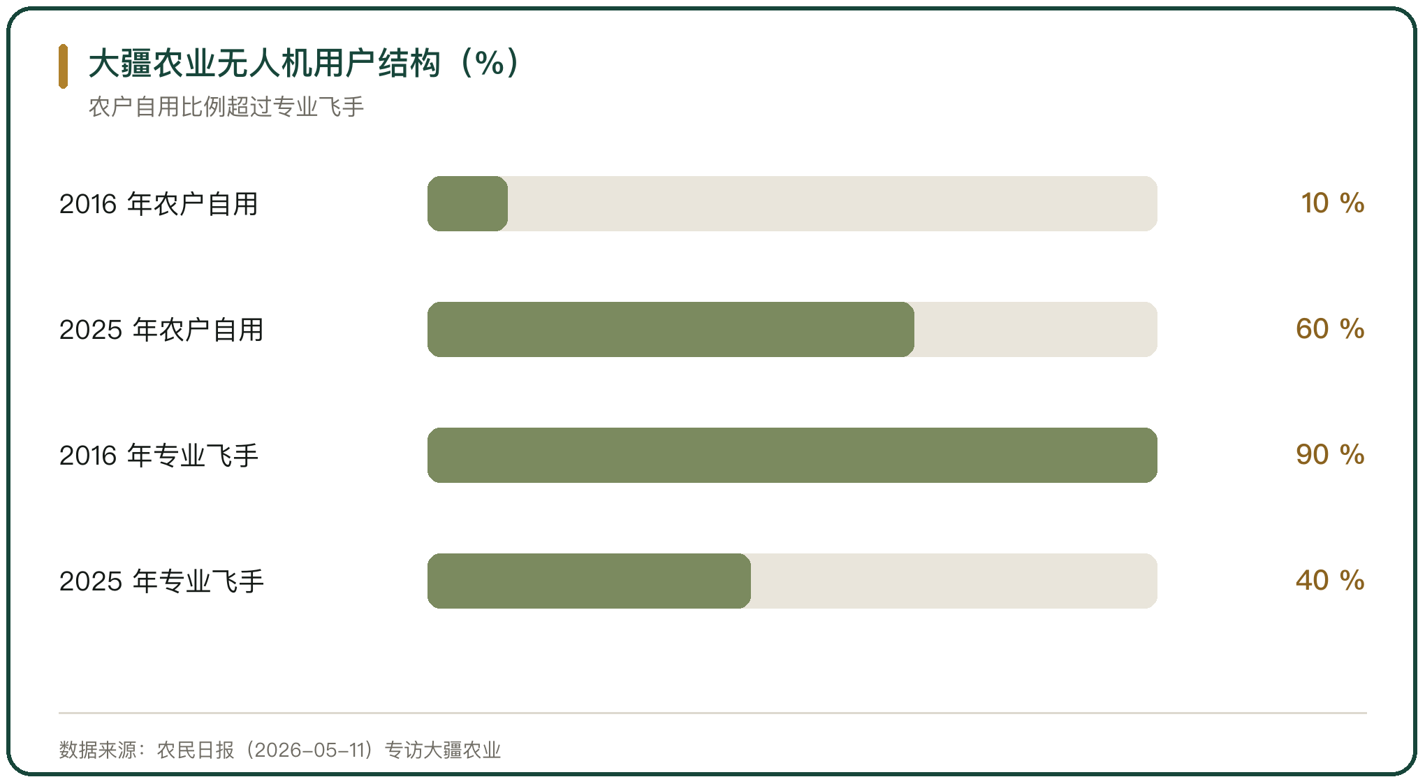 大疆农业无人机用户结构（%）