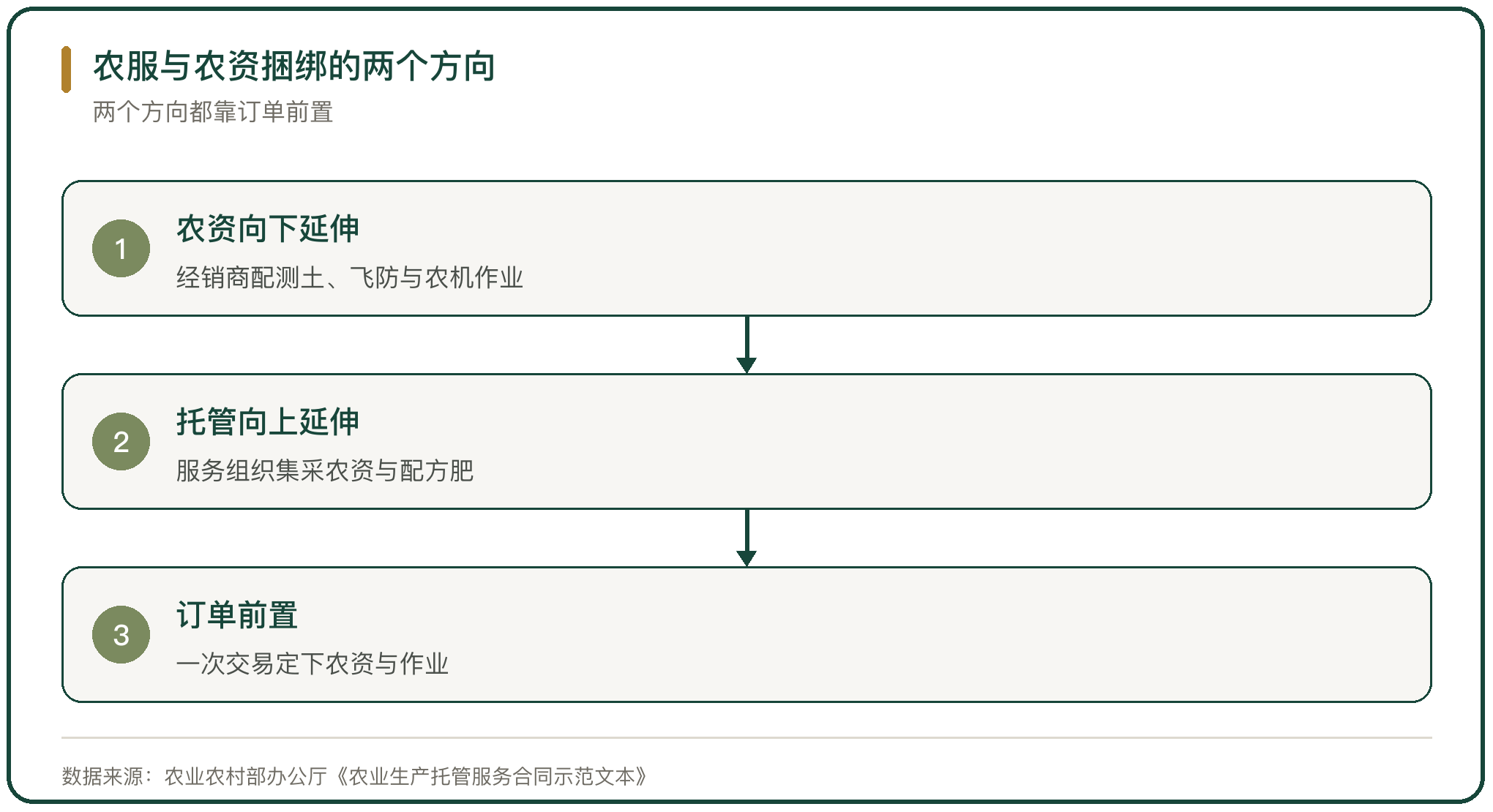农服与农资捆绑的两个方向
