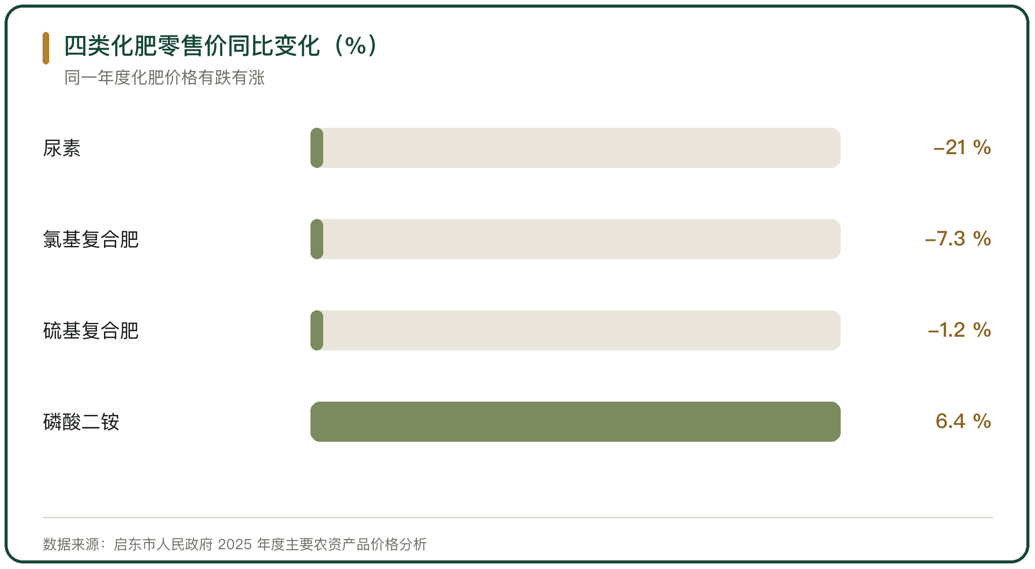 四类化肥零售价同比变化（%）