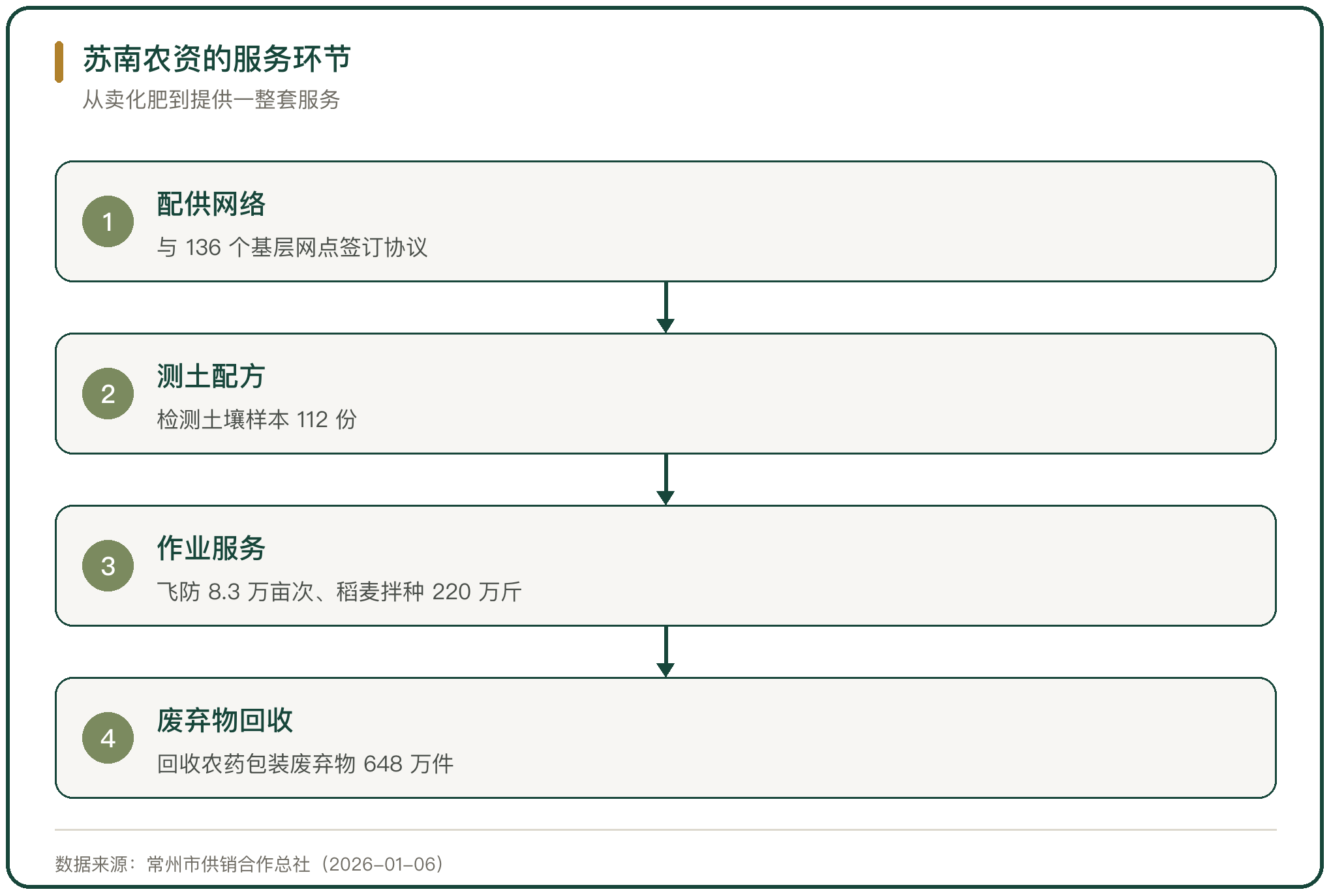 苏南农资的服务环节