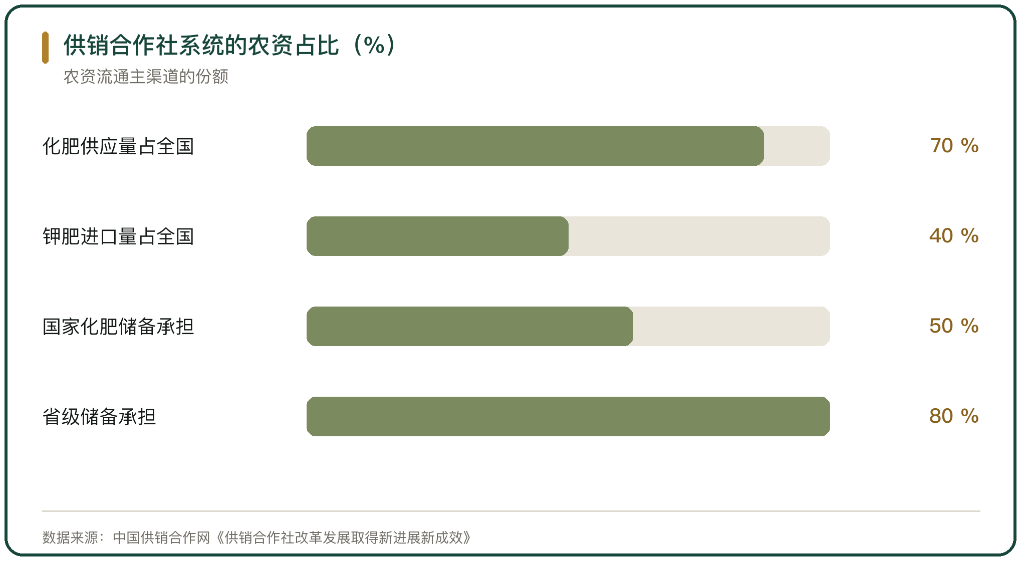 供销合作社系统的农资占比（%）