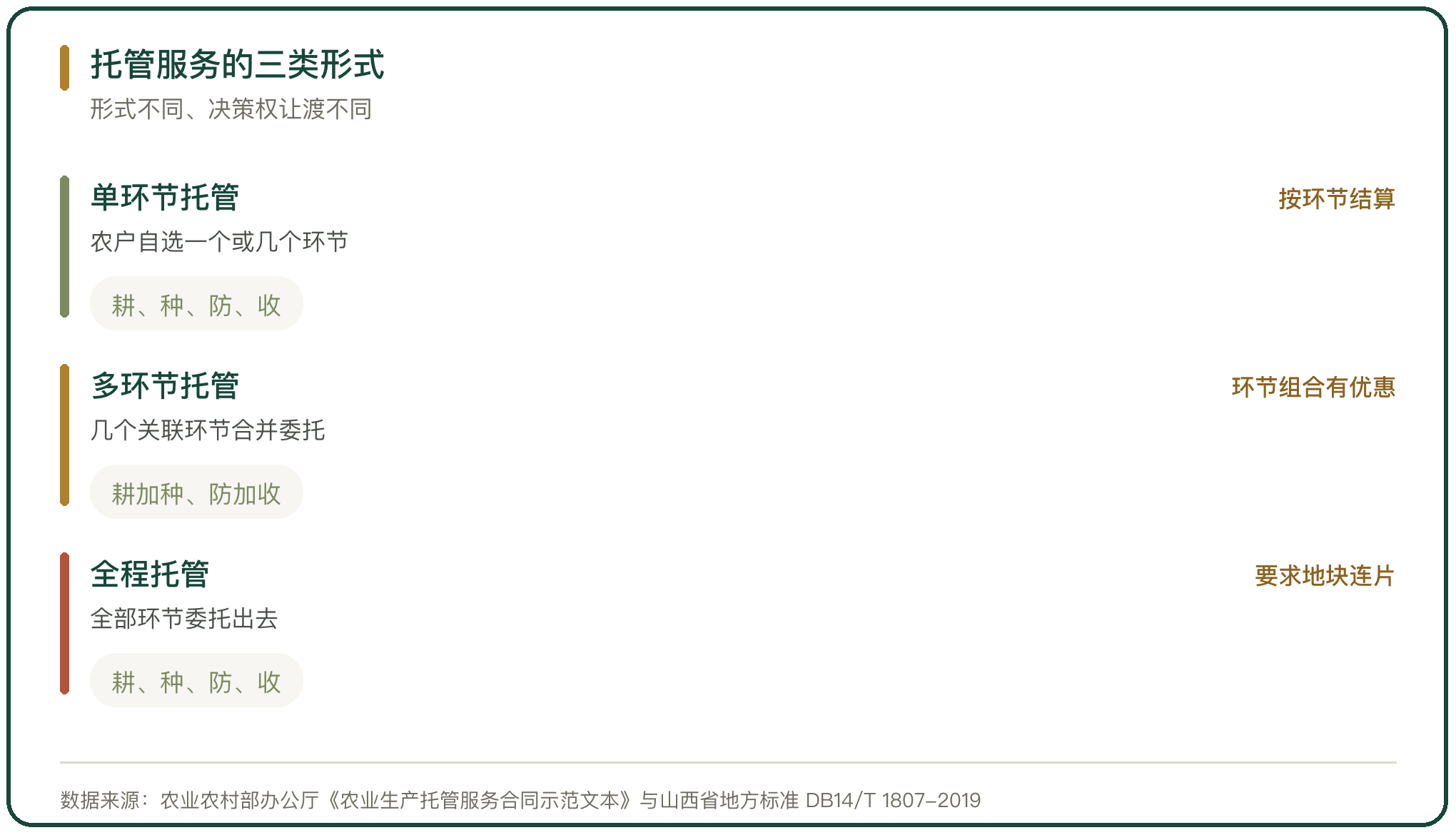托管服务的三类形式