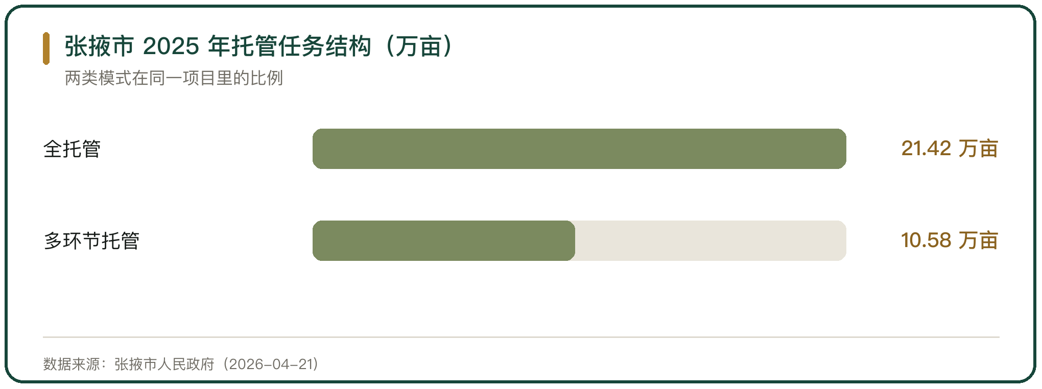 张掖市 2025 年托管任务结构（万亩）