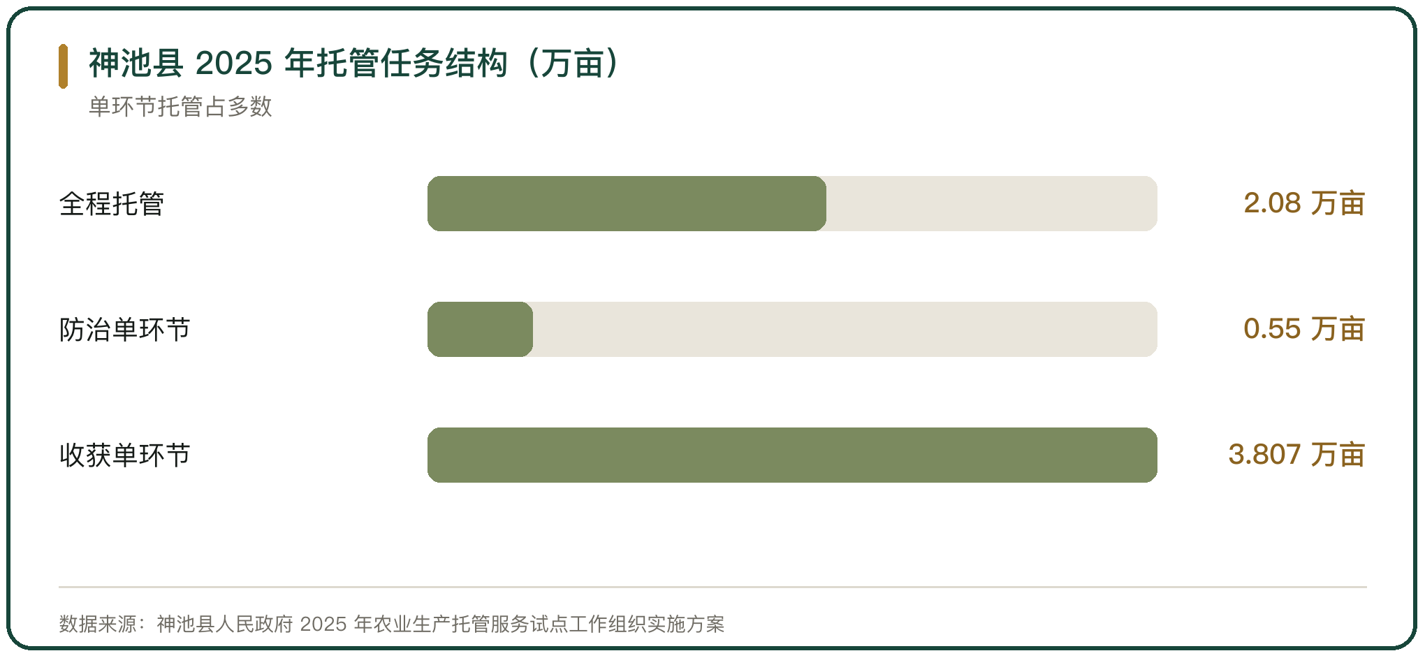 神池县 2025 年托管任务结构（万亩）