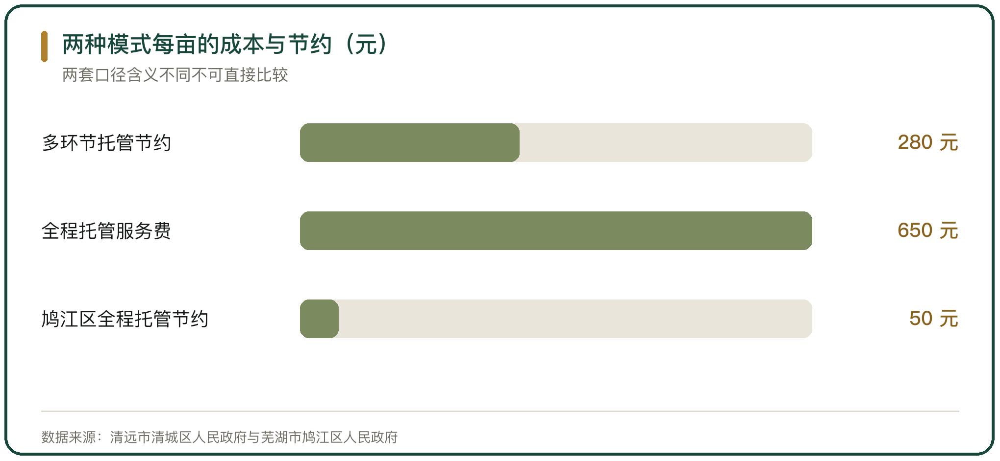 两种模式每亩的成本与节约（元）