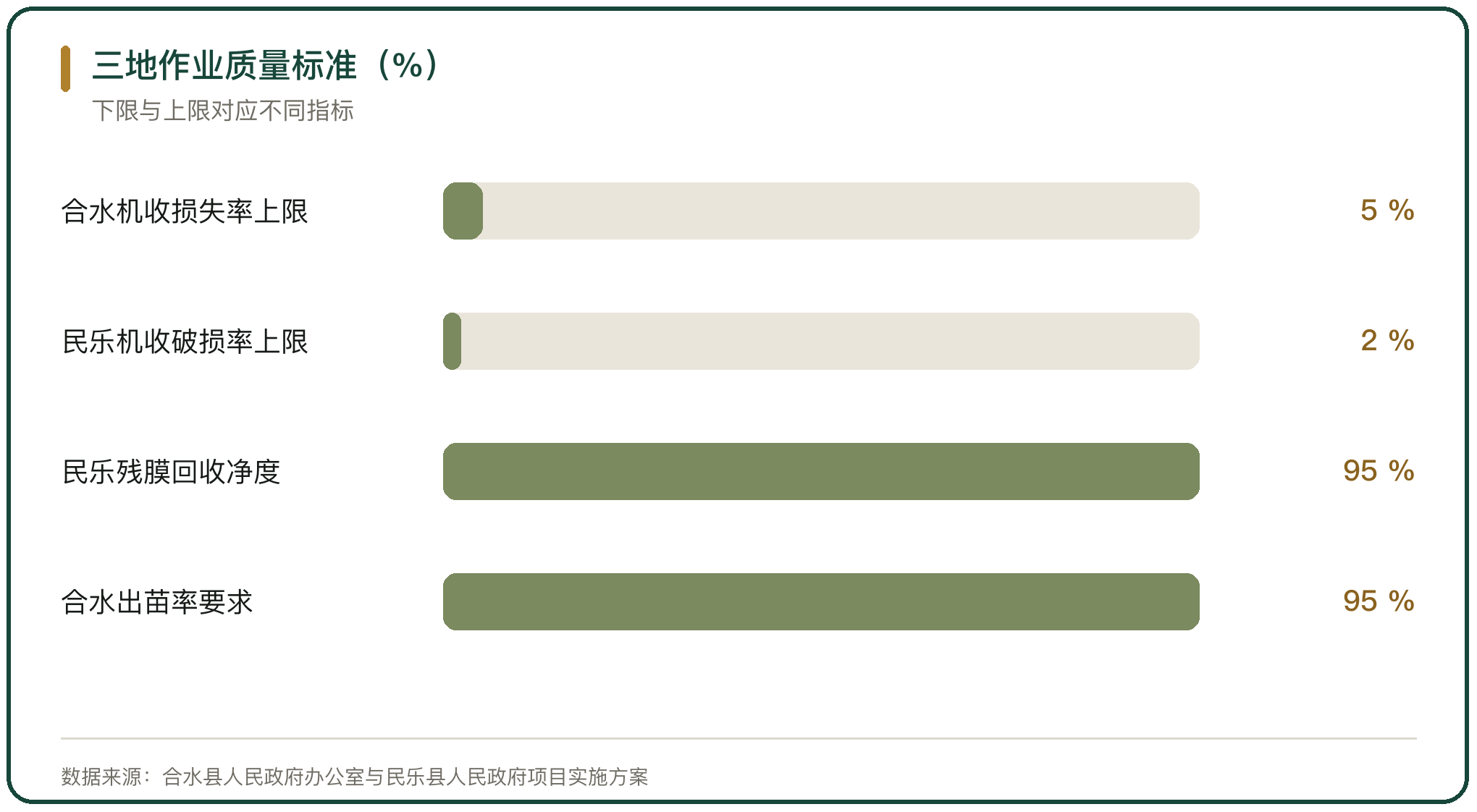 三地作业质量标准（%）