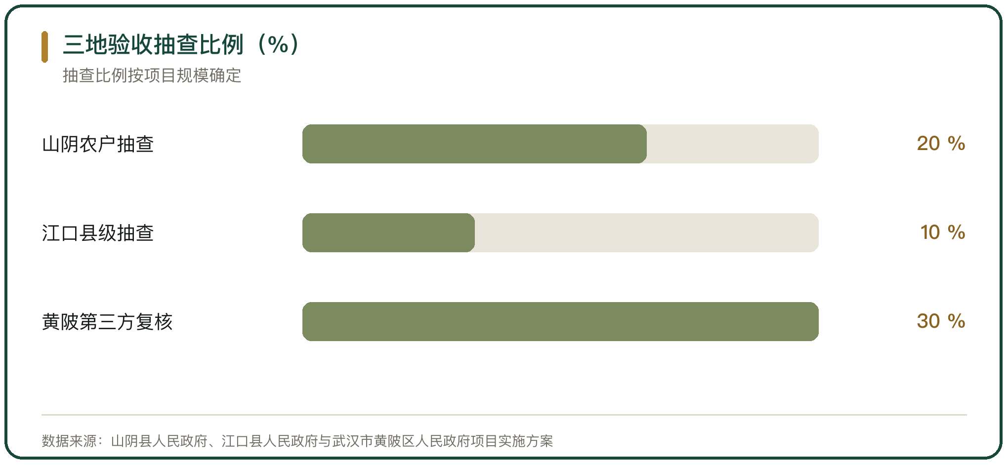 三地验收抽查比例（%）