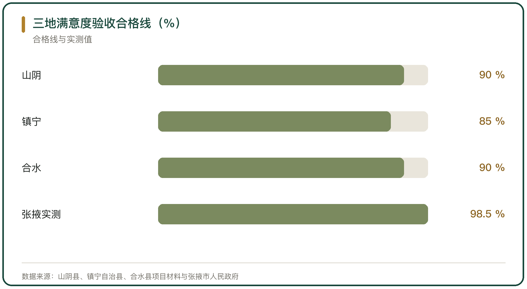 三地满意度验收合格线（%）