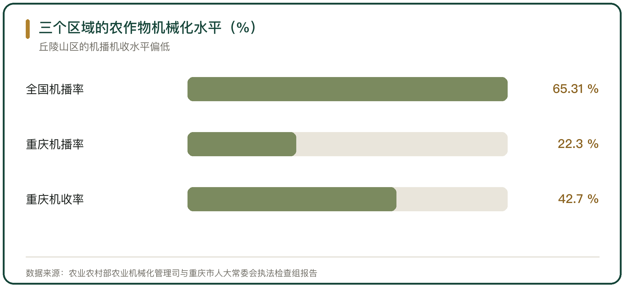三个区域的农作物机械化水平（%）