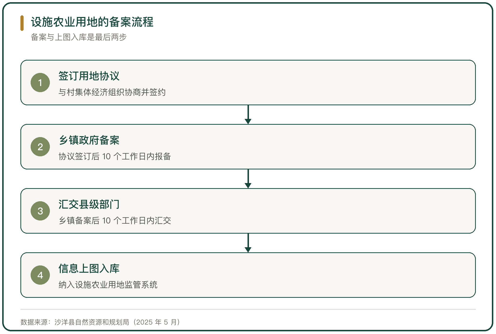 设施农业用地的备案流程