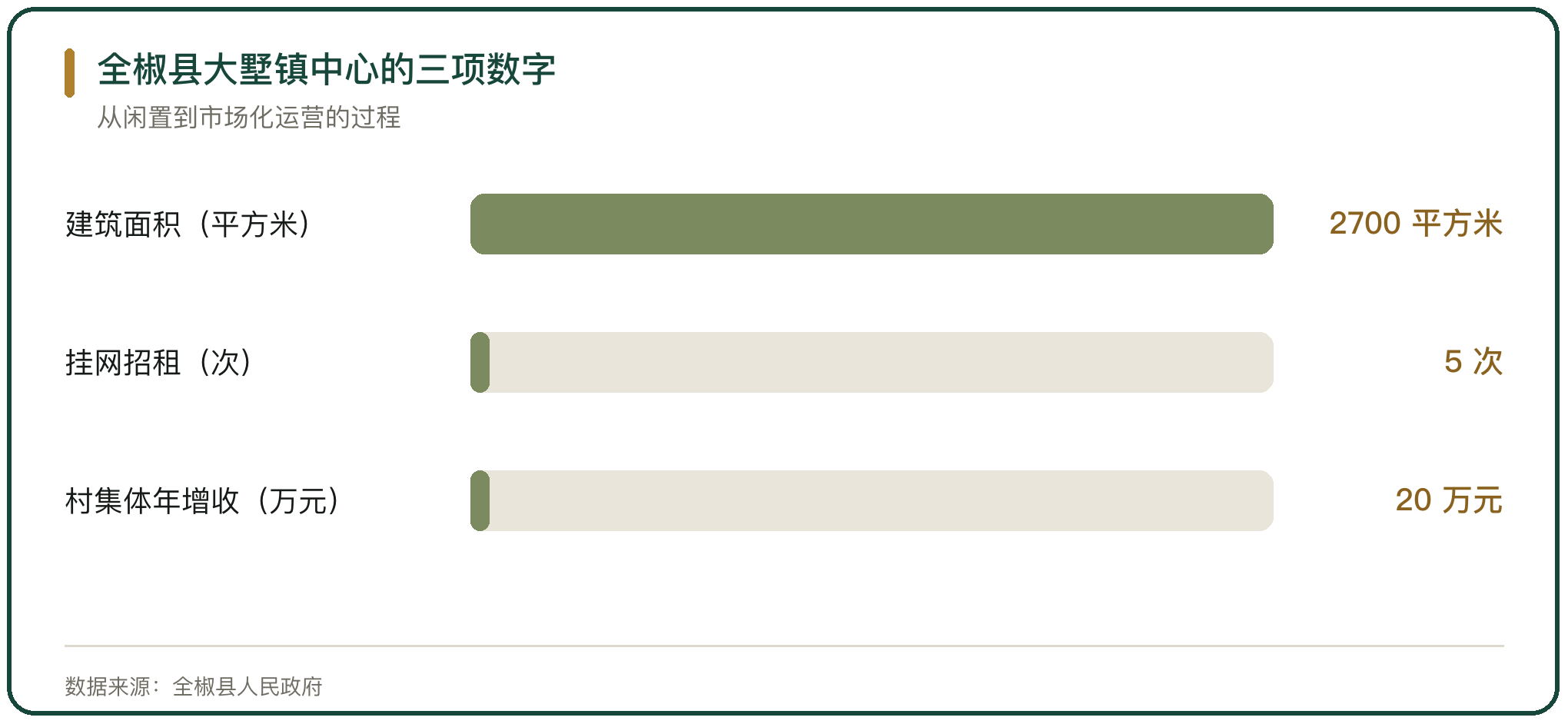 全椒县大墅镇中心的三项数字