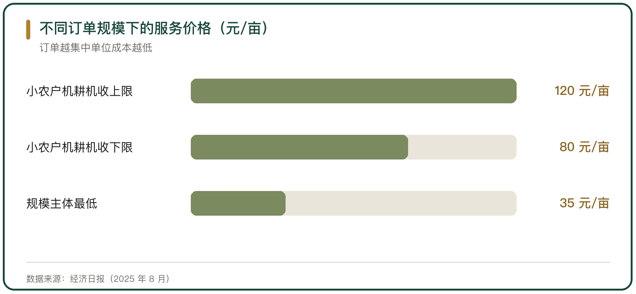 不同订单规模下的服务价格（元/亩）
