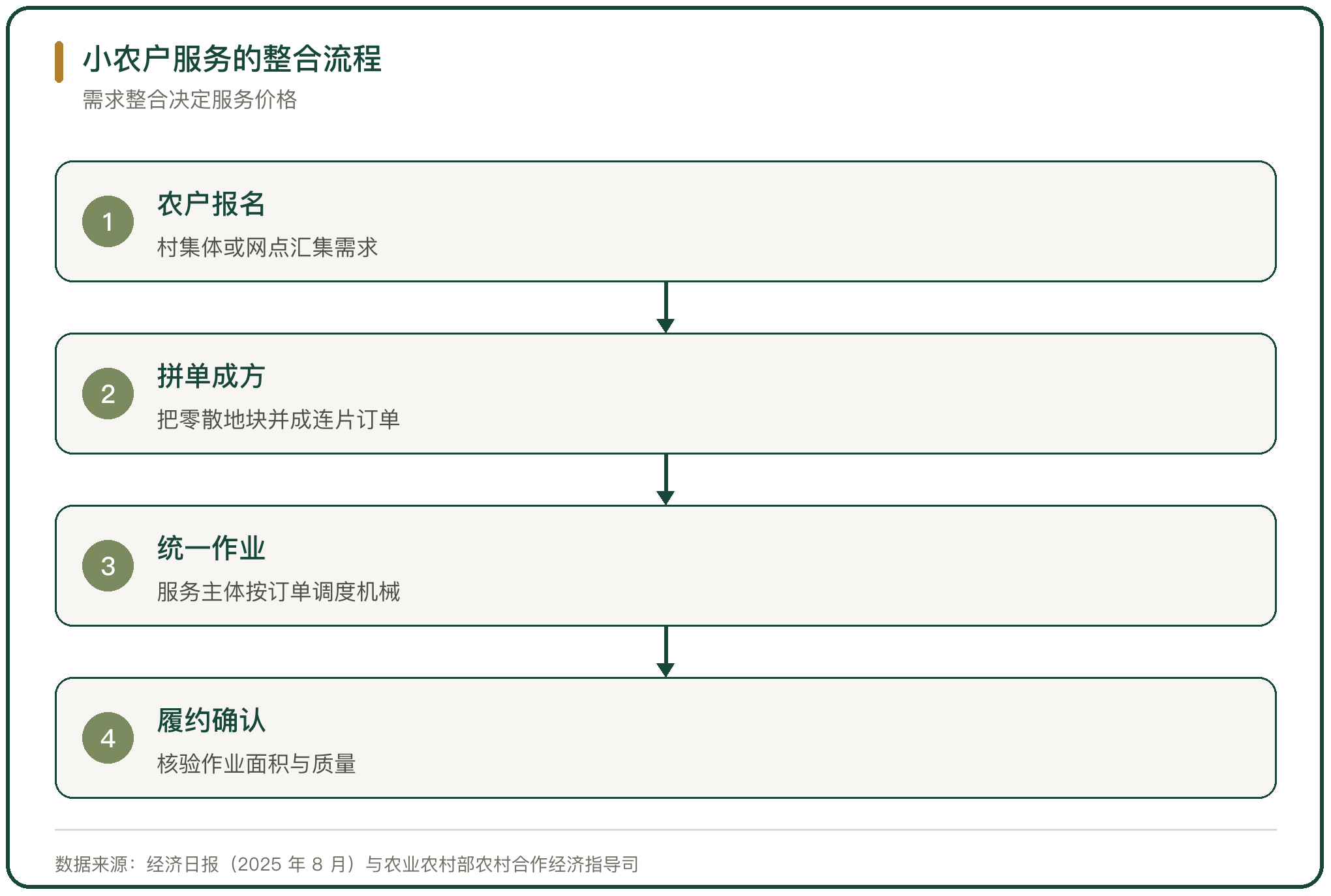 小农户服务的整合流程