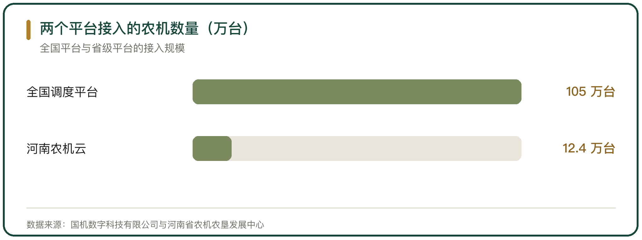 两个平台接入的农机数量（万台）
