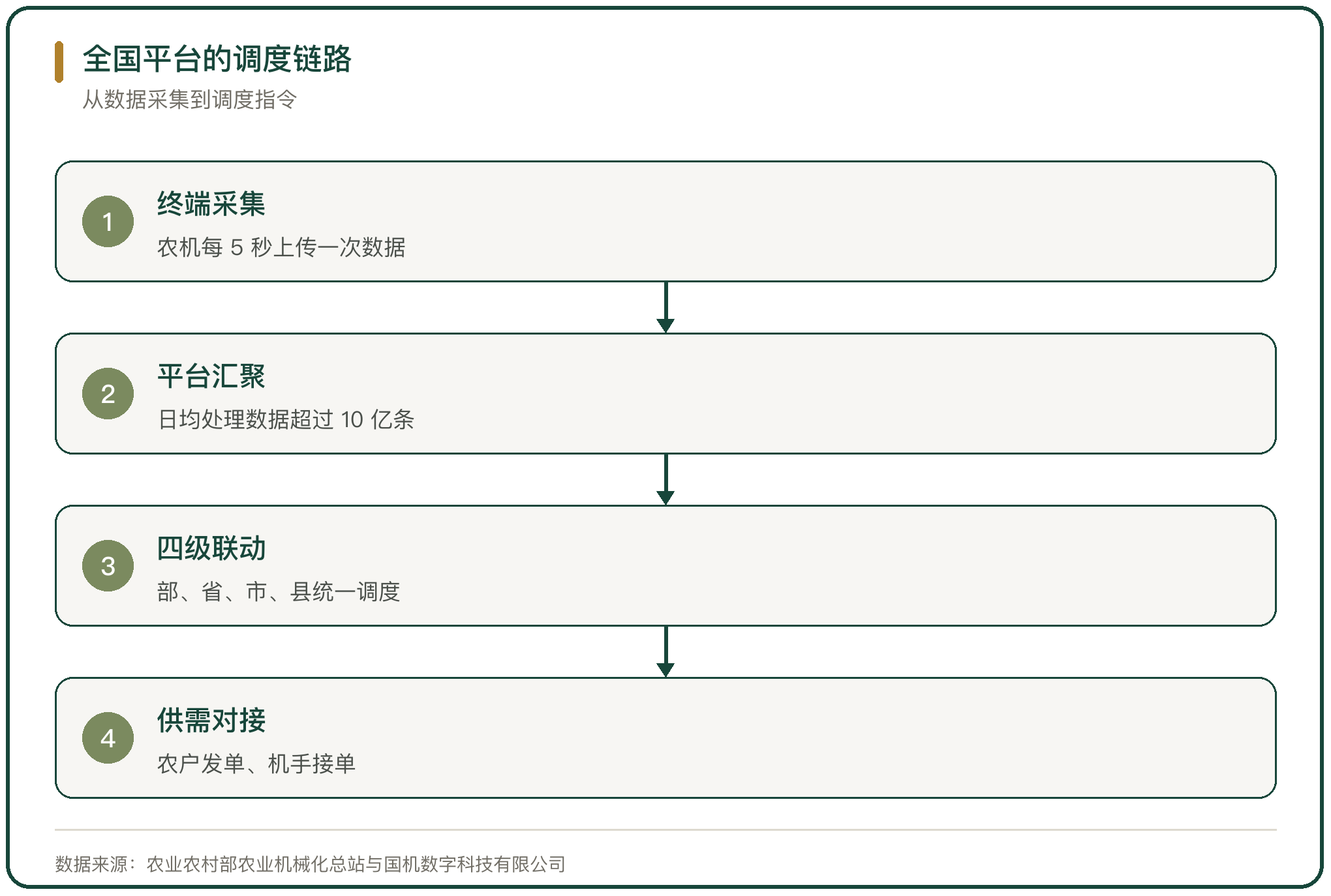 全国平台的调度链路