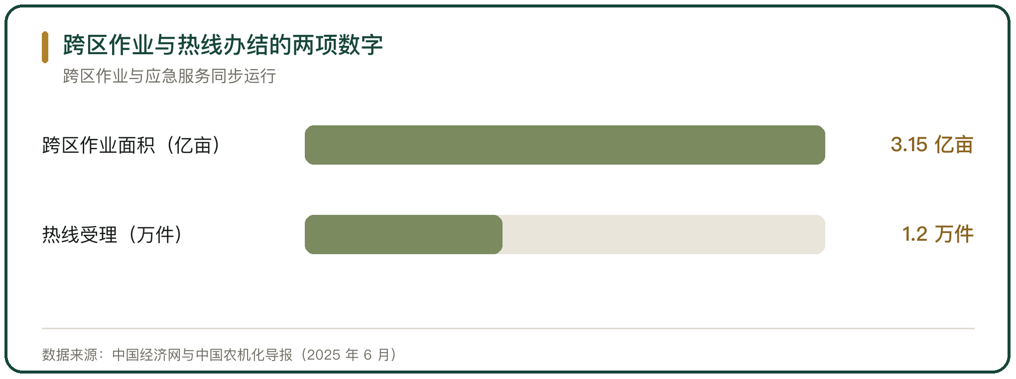 跨区作业与热线办结的两项数字
