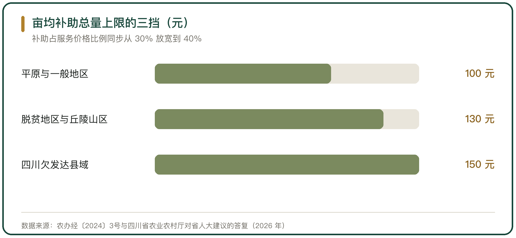亩均补助总量上限的三挡（元）