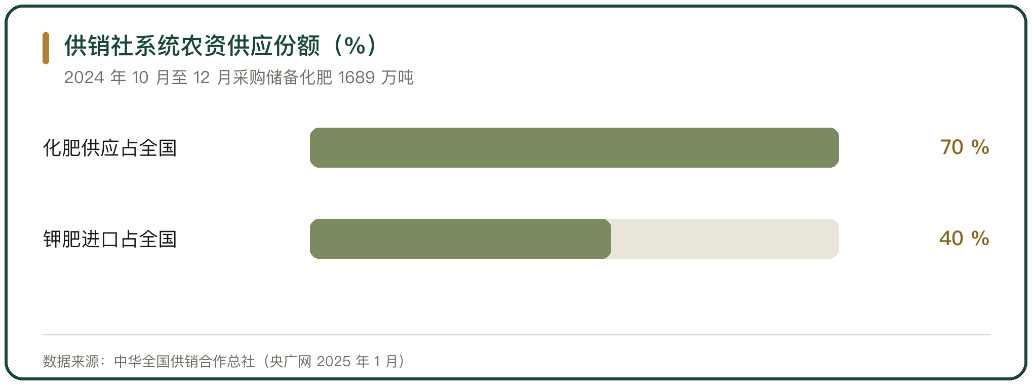供销社系统农资供应份额（%）
