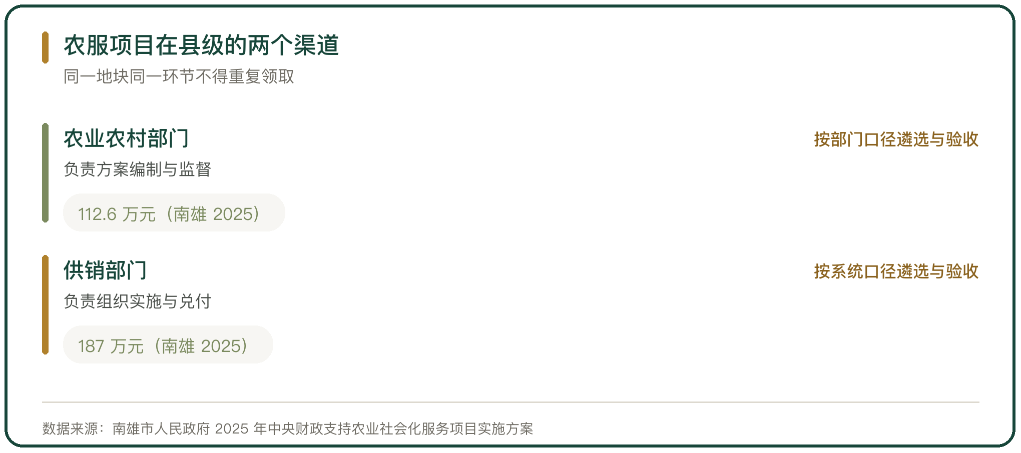 农服项目在县级的两个渠道