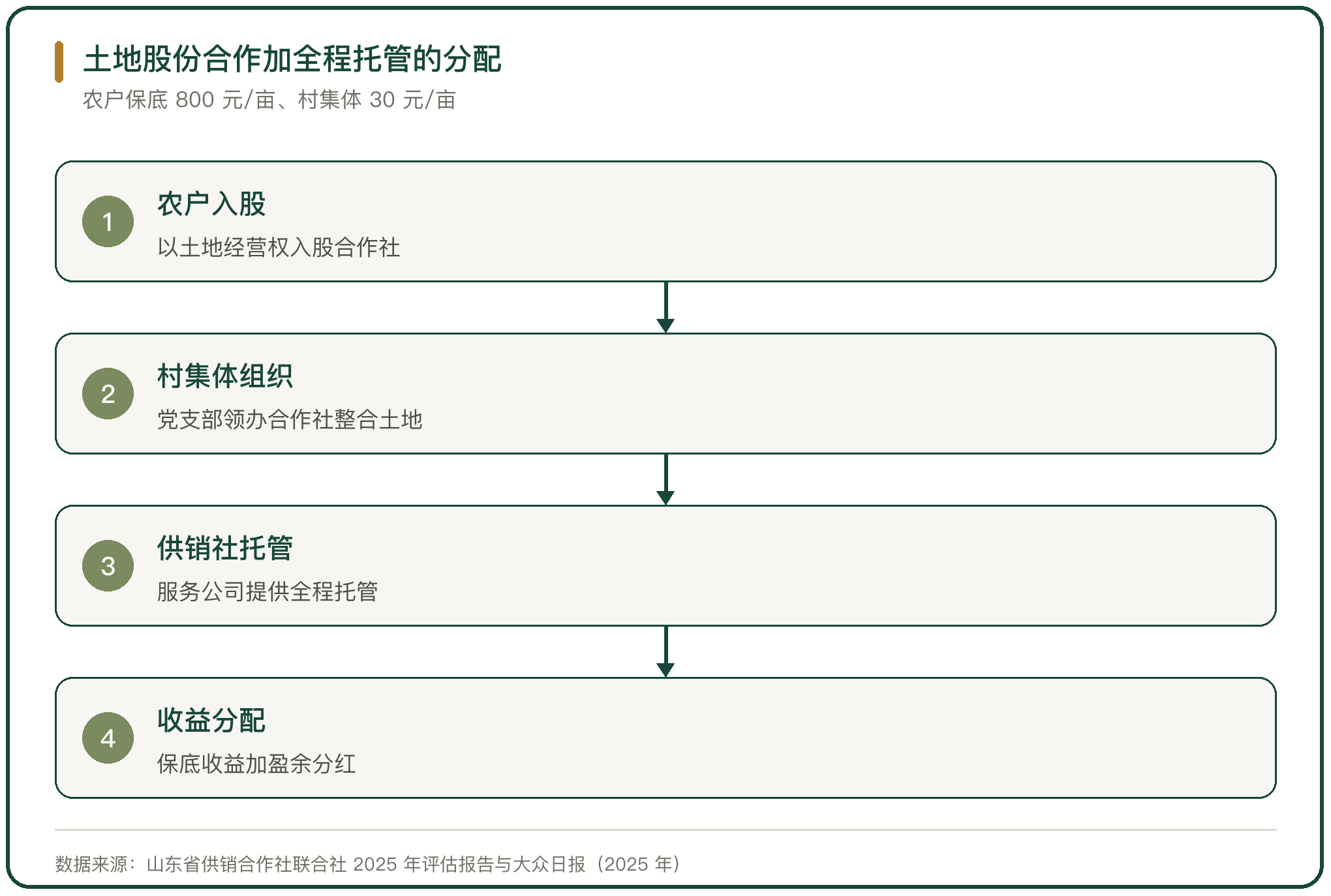 土地股份合作加全程托管的分配