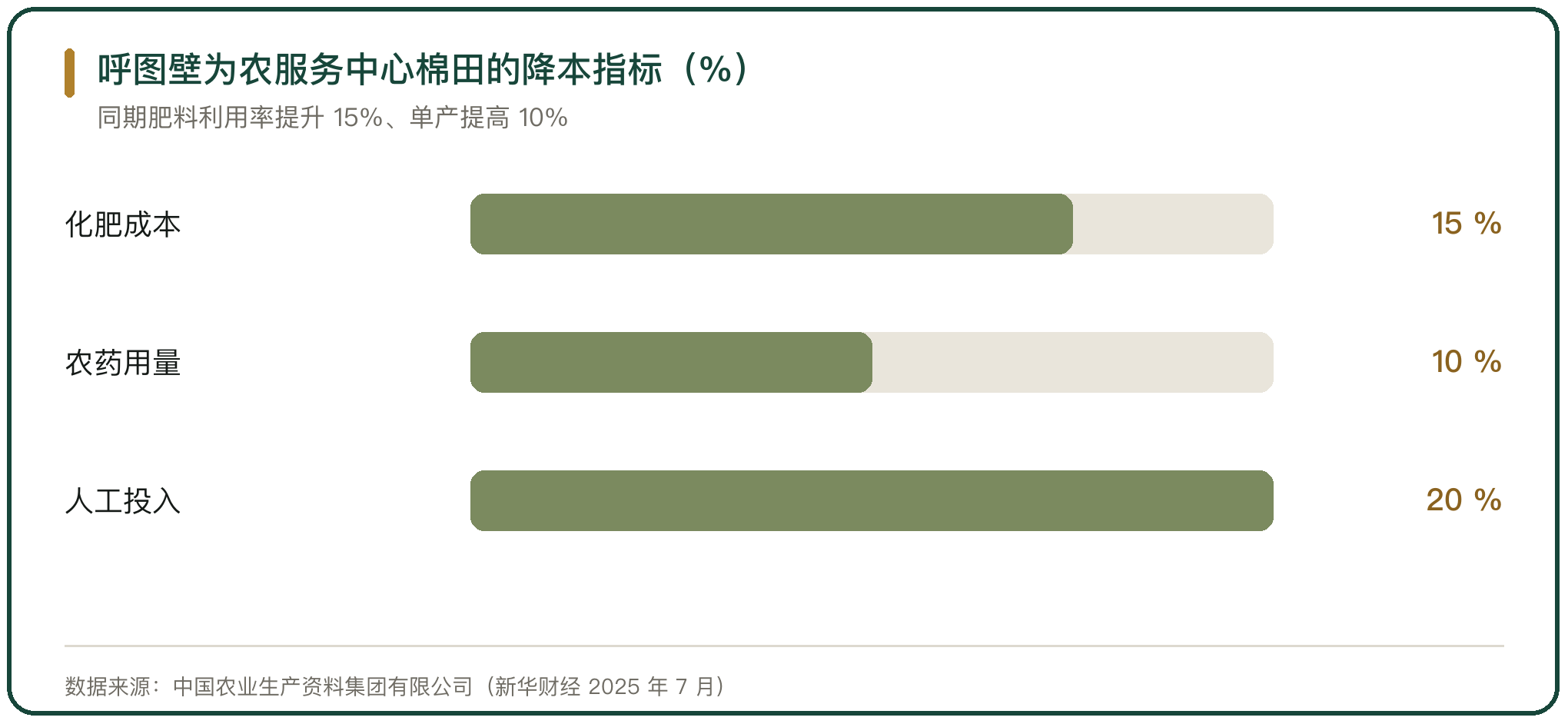 呼图壁为农服务中心棉田的降本指标（%）