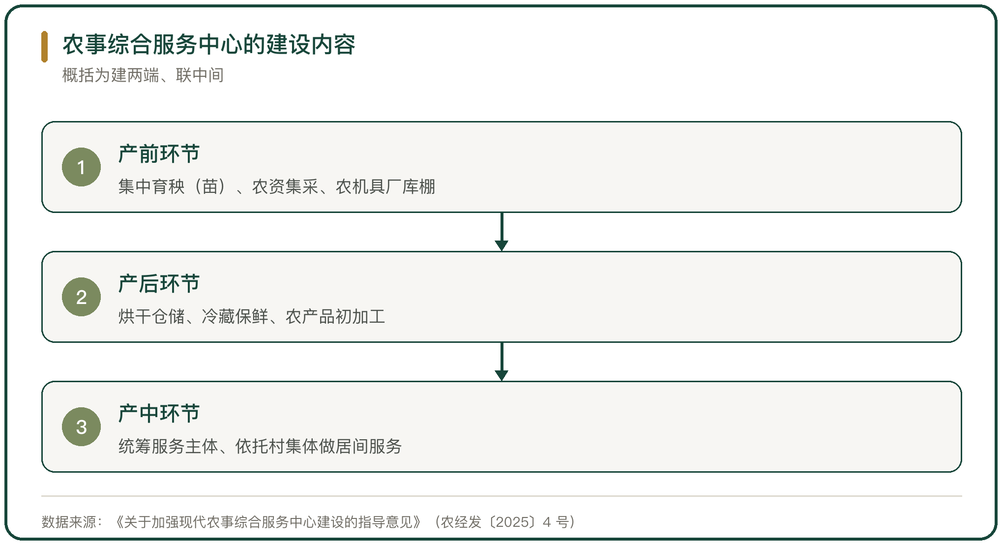 农事综合服务中心的建设内容