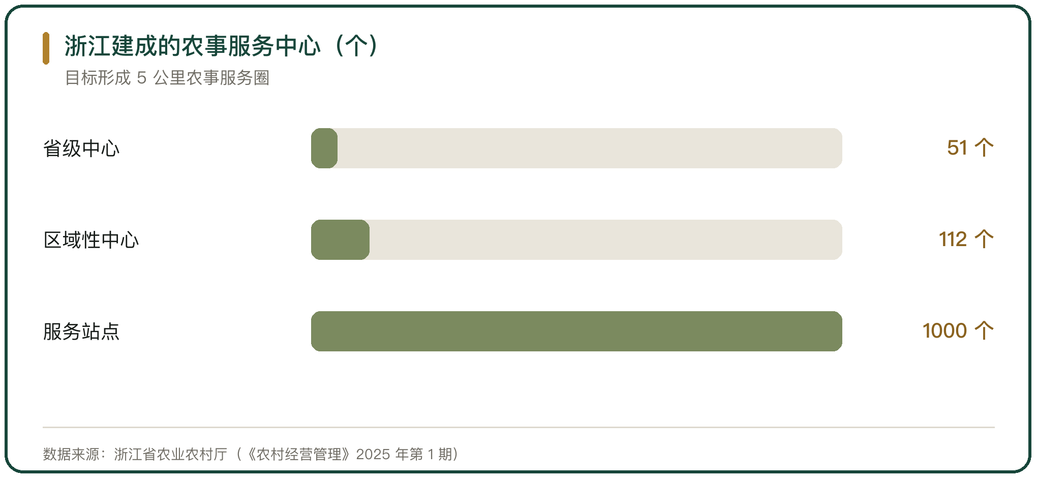 浙江建成的农事服务中心（个）