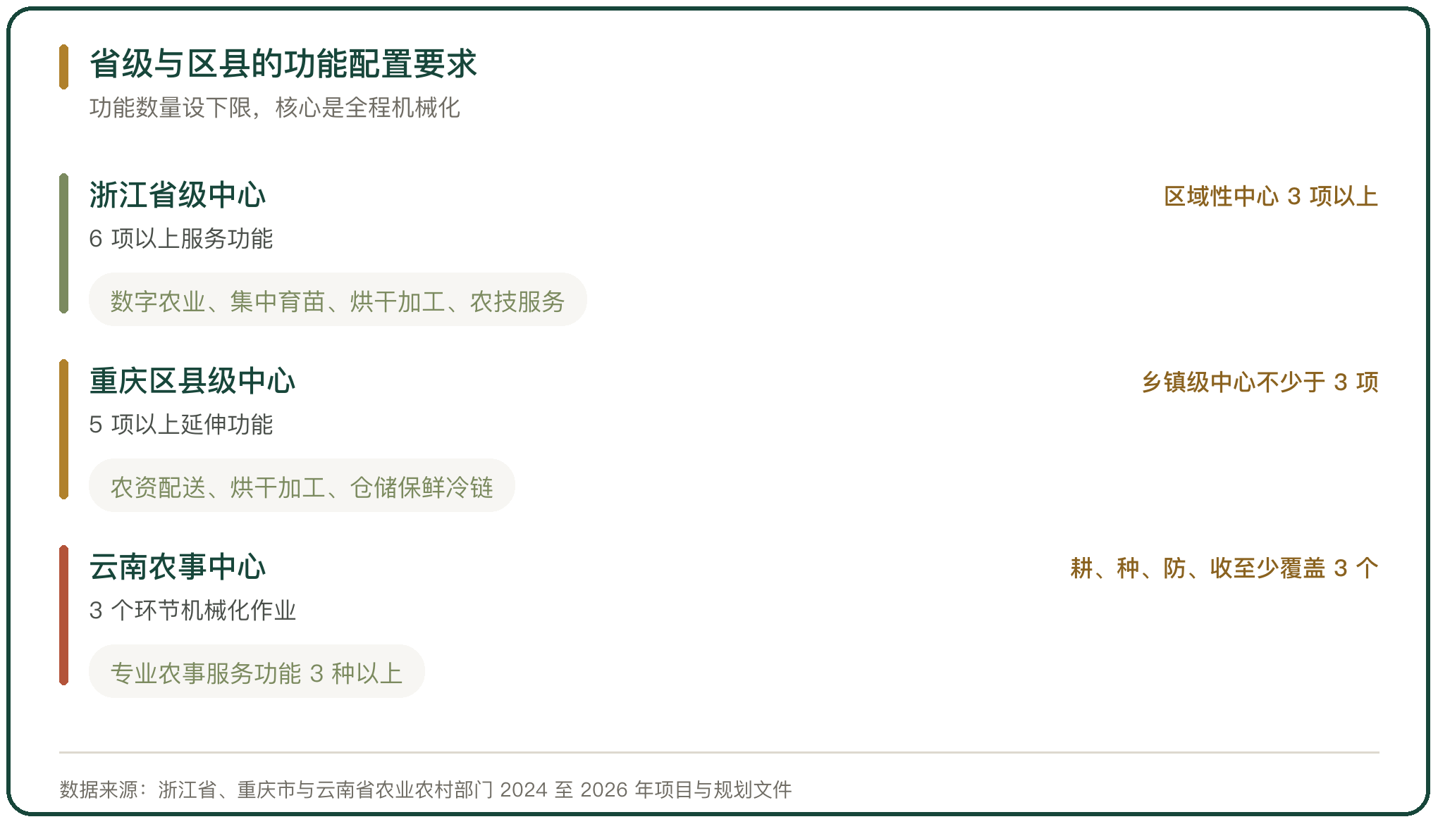 省级与区县的功能配置要求