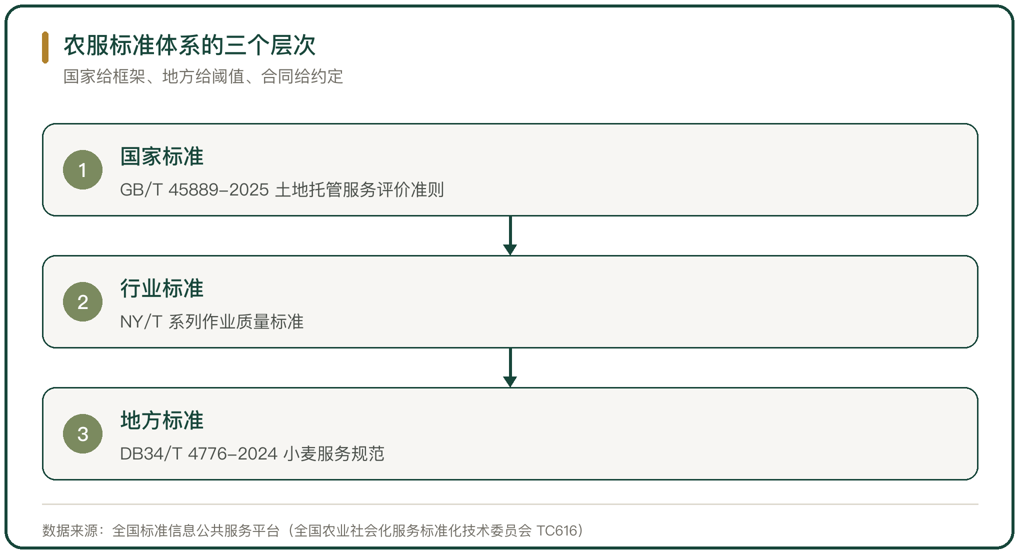 农服标准体系的三个层次