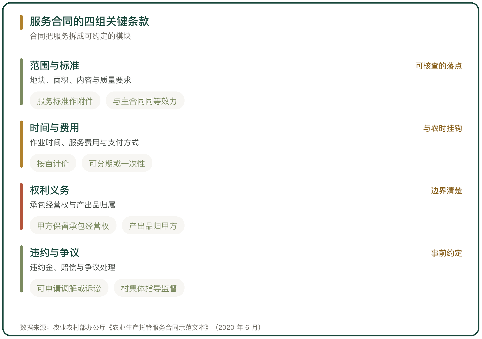 服务合同的四组关键条款