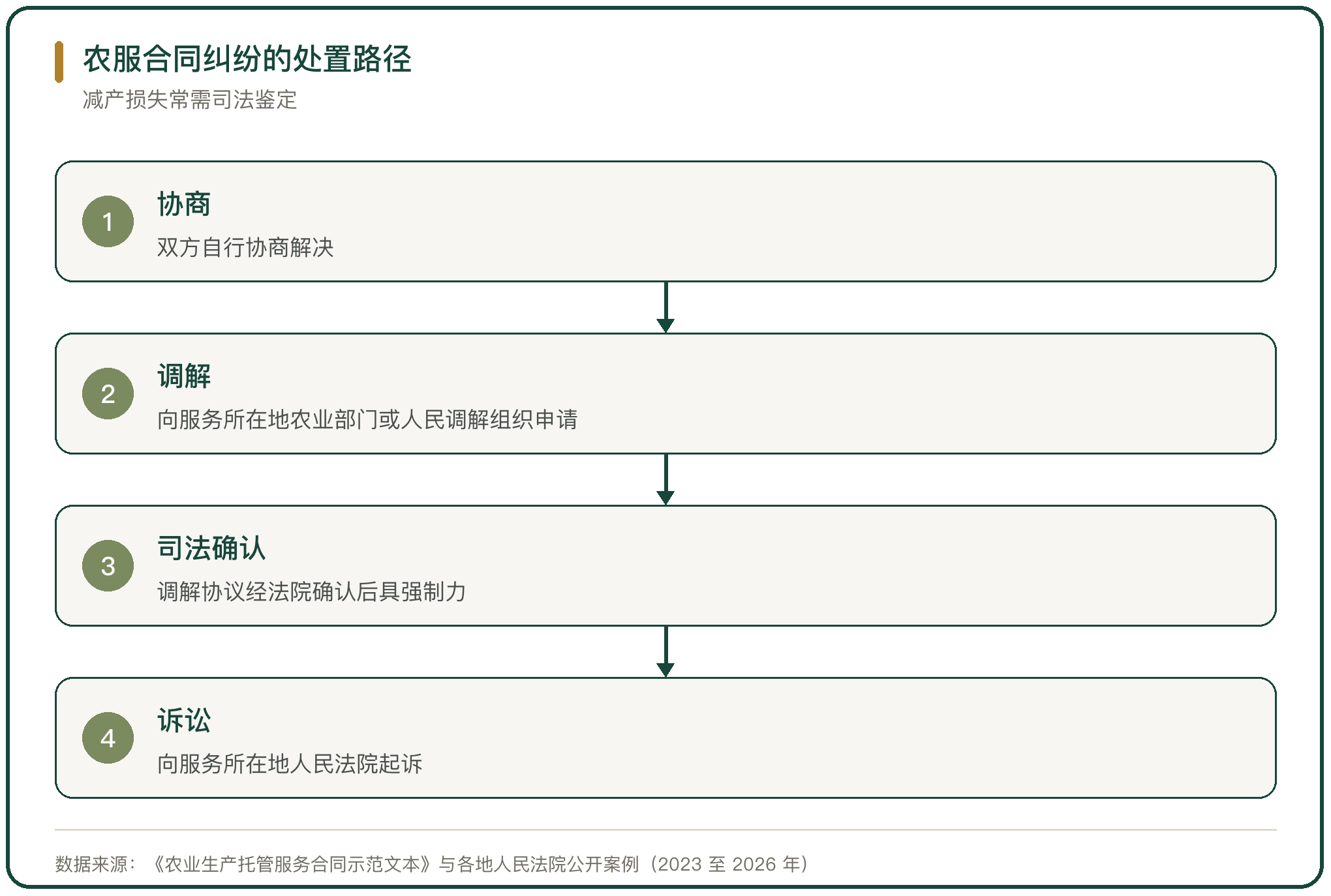 农服合同纠纷的处置路径