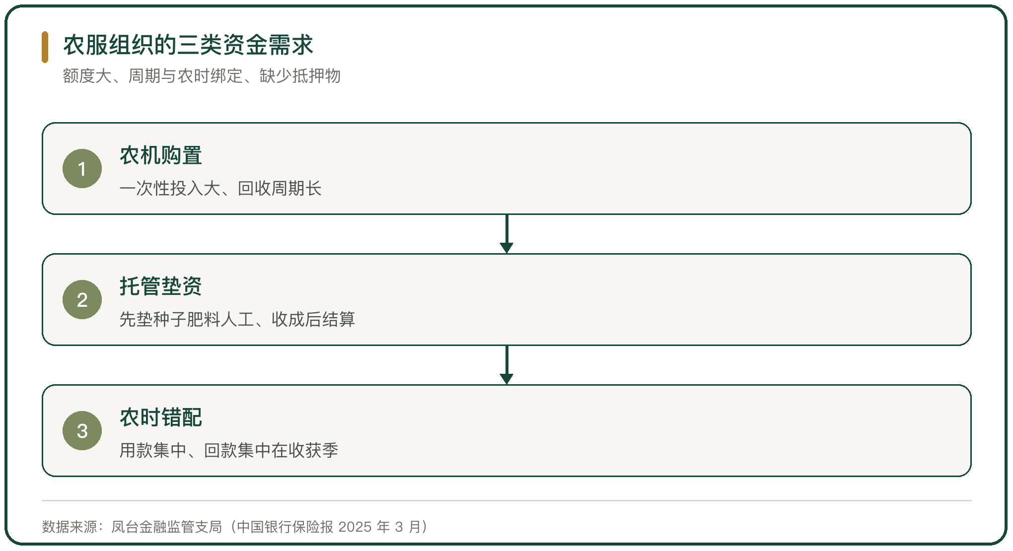 农服组织的三类资金需求