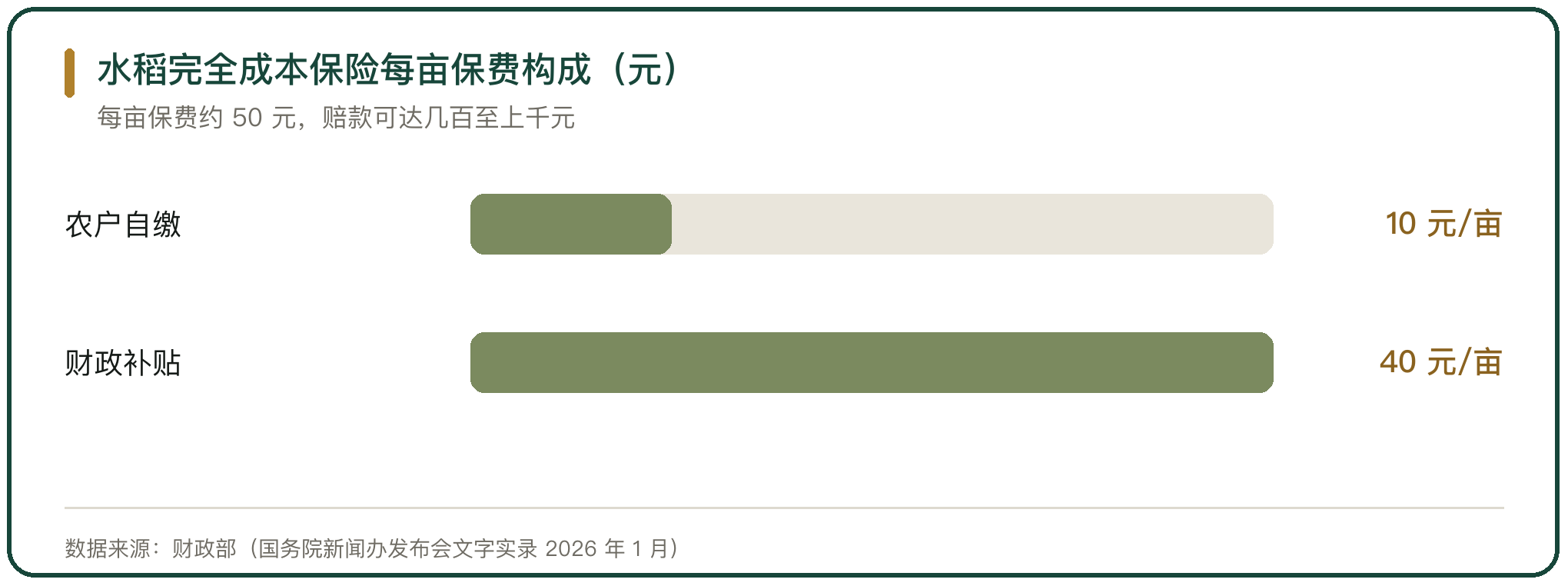 水稻完全成本保险每亩保费构成（元）