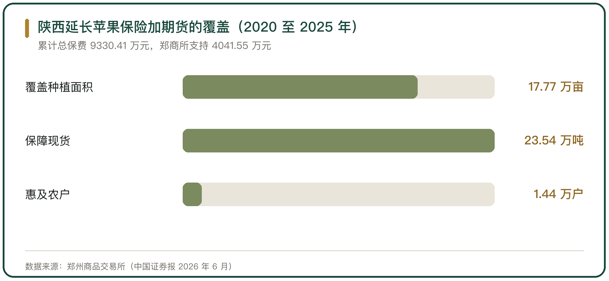 陕西延长苹果保险加期货的覆盖（2020 至 2025 年）