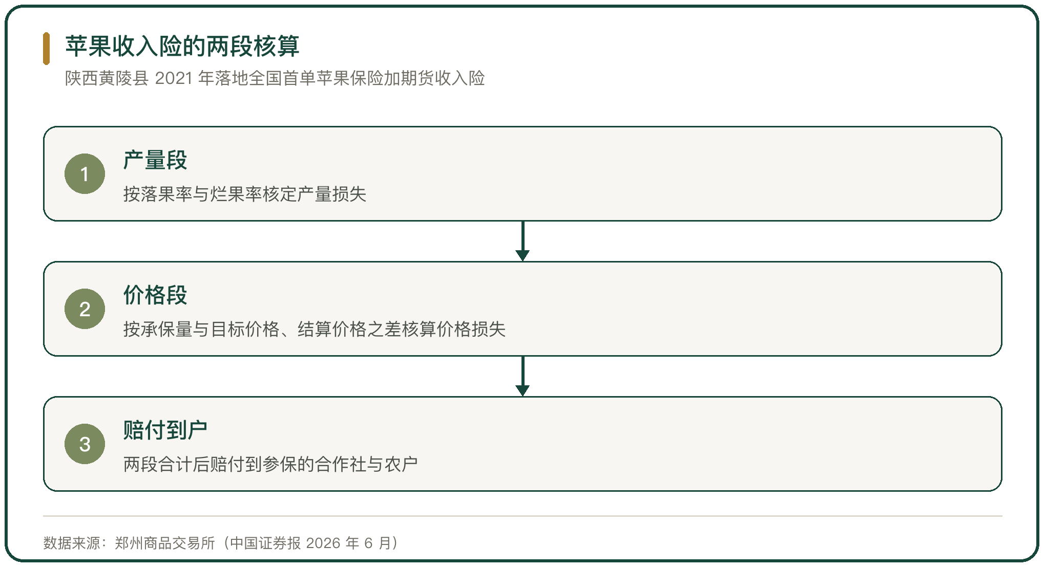 苹果收入险的两段核算