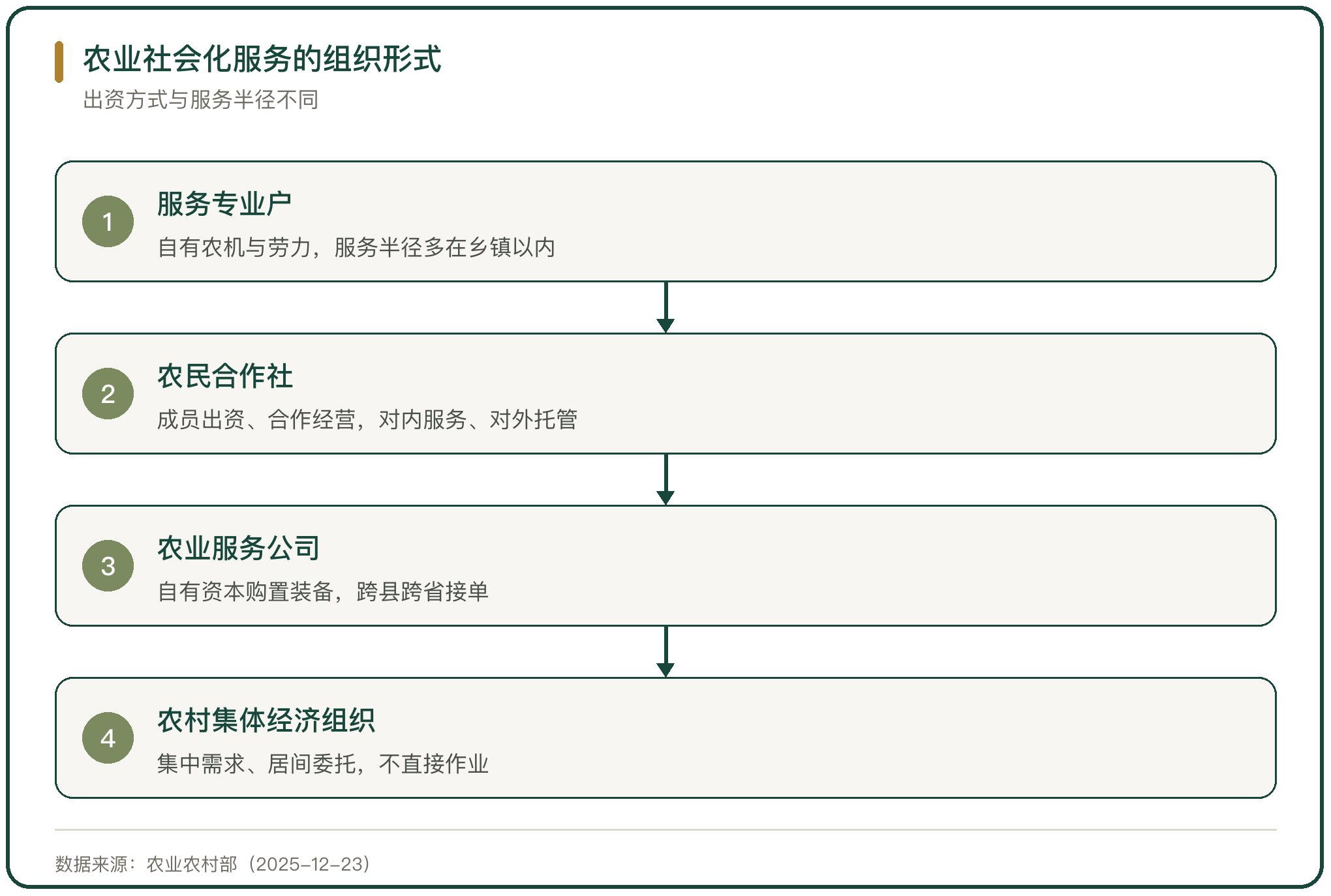 农业社会化服务的组织形式
