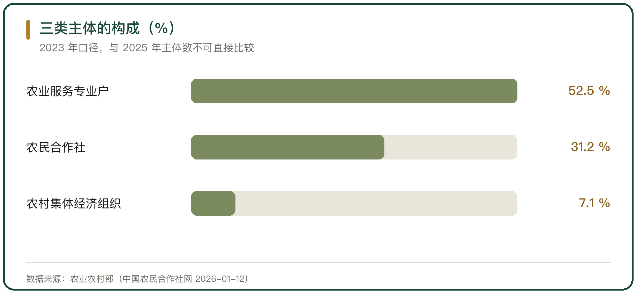 三类主体的构成（%）