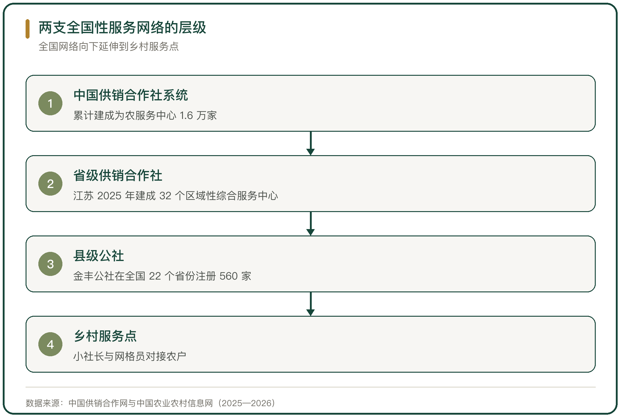 两支全国性服务网络的层级