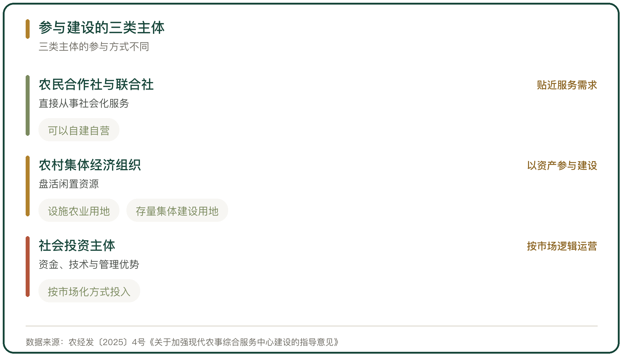 参与建设的三类主体
