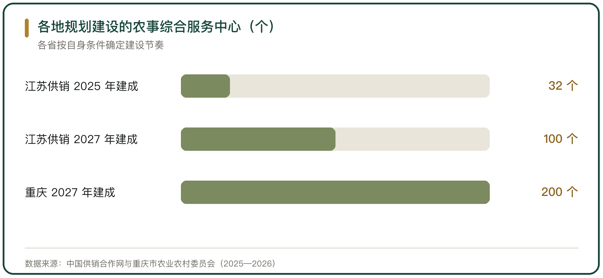 各地规划建设的农事综合服务中心（个）