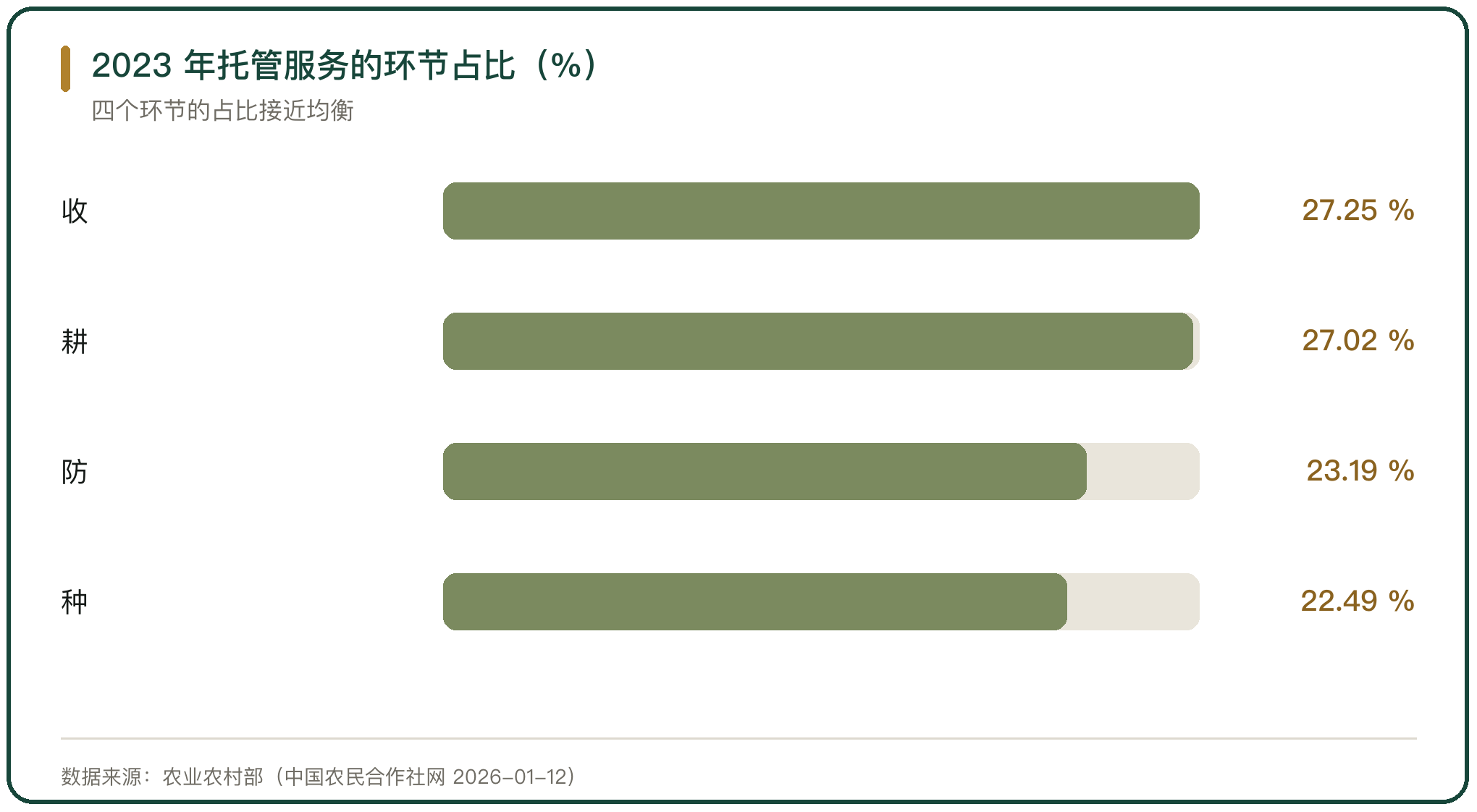 2023 年托管服务的环节占比（%）