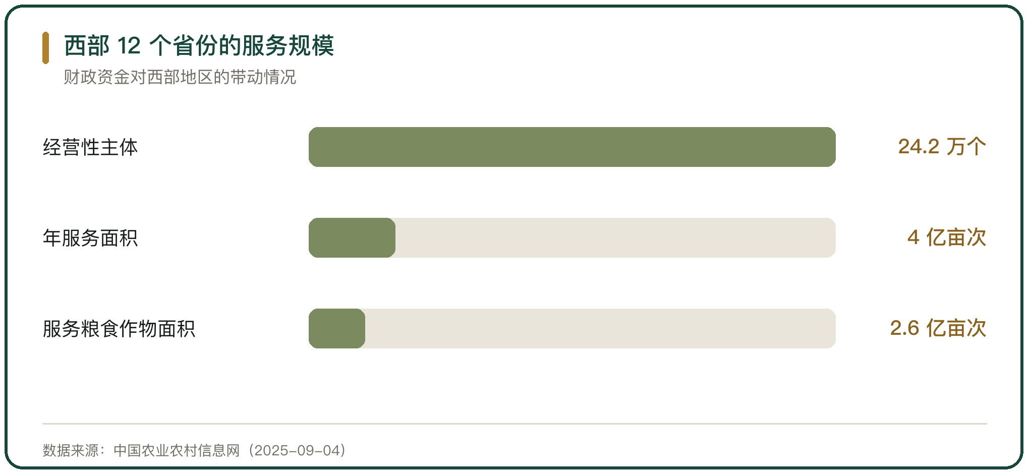 西部 12 个省份的服务规模