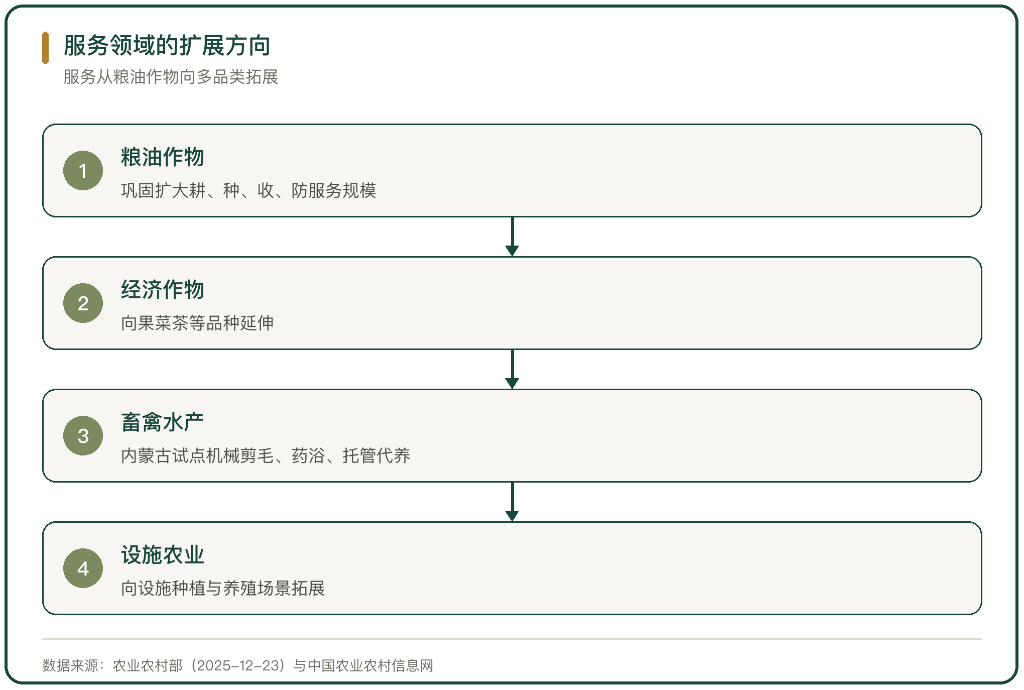 服务领域的扩展方向
