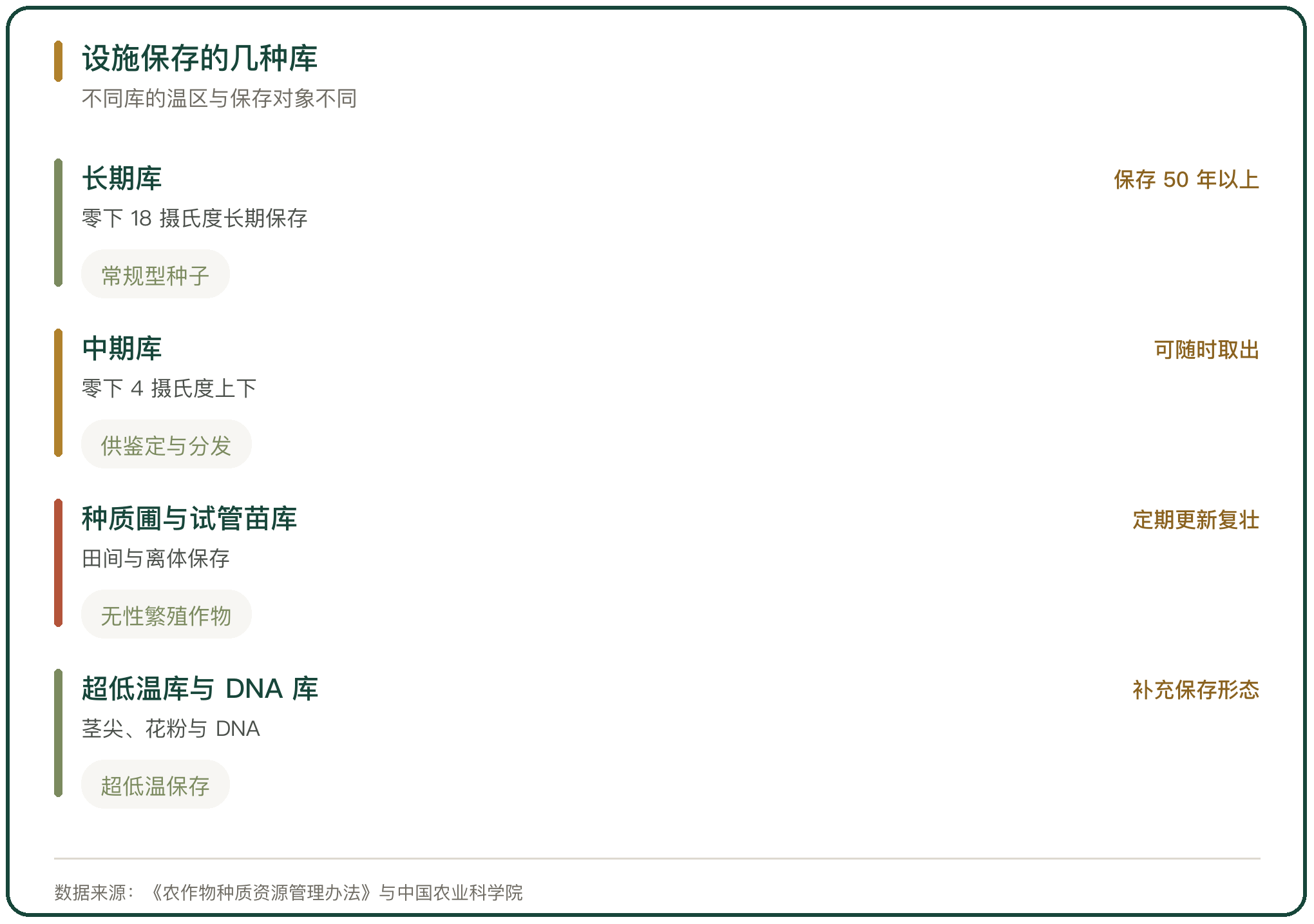 设施保存的几种库