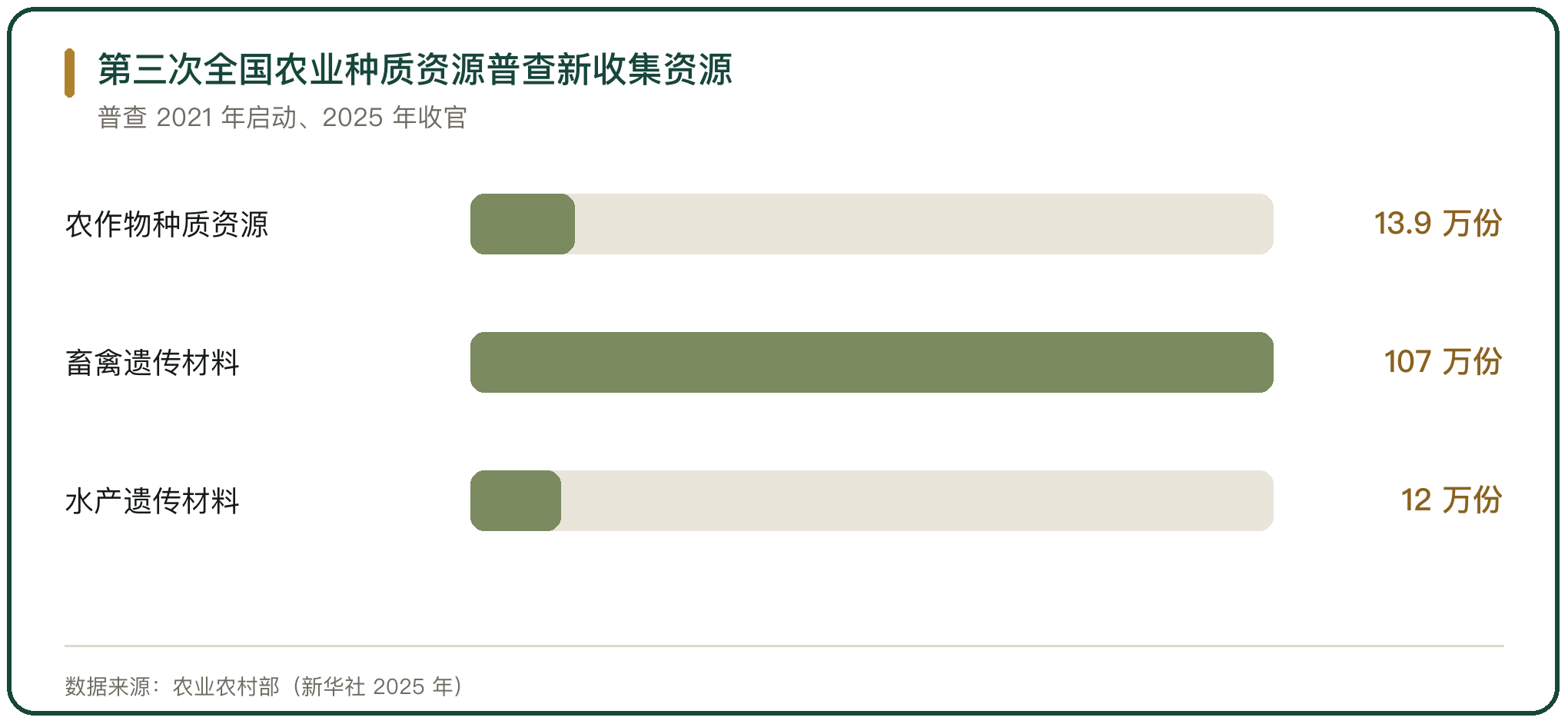 第三次全国农业种质资源普查新收集资源