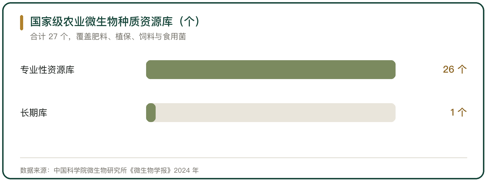国家级农业微生物种质资源库（个）