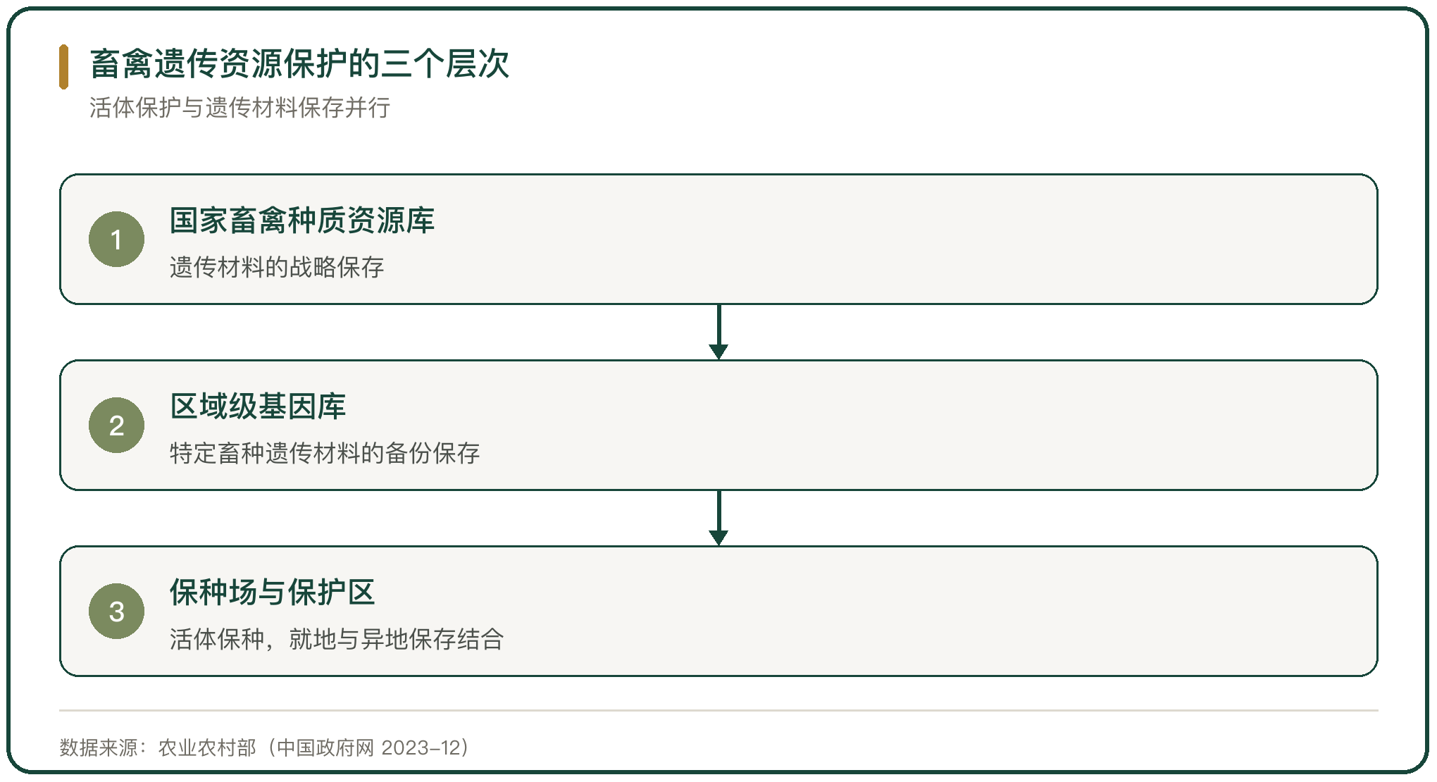 畜禽遗传资源保护的三个层次